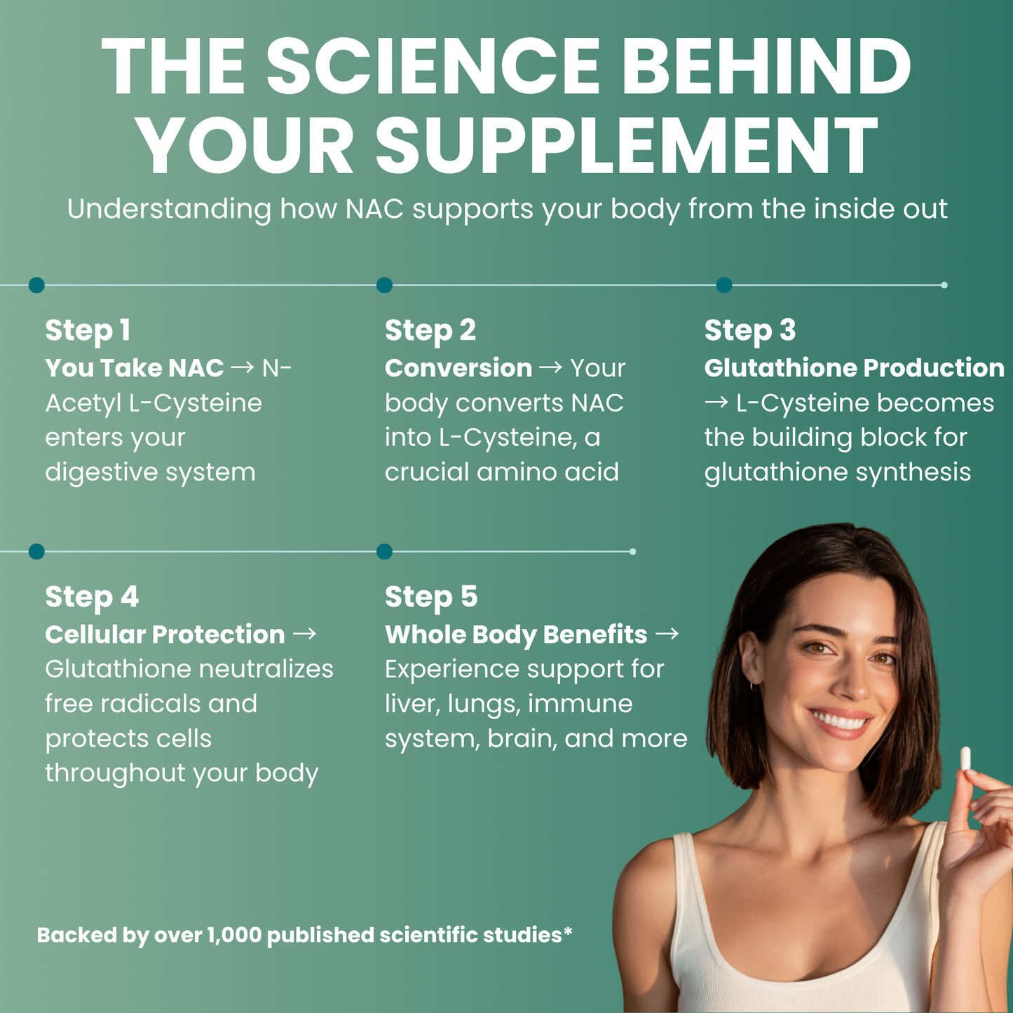 Vitilia™ N-Acetyl-Cysteine Supplement